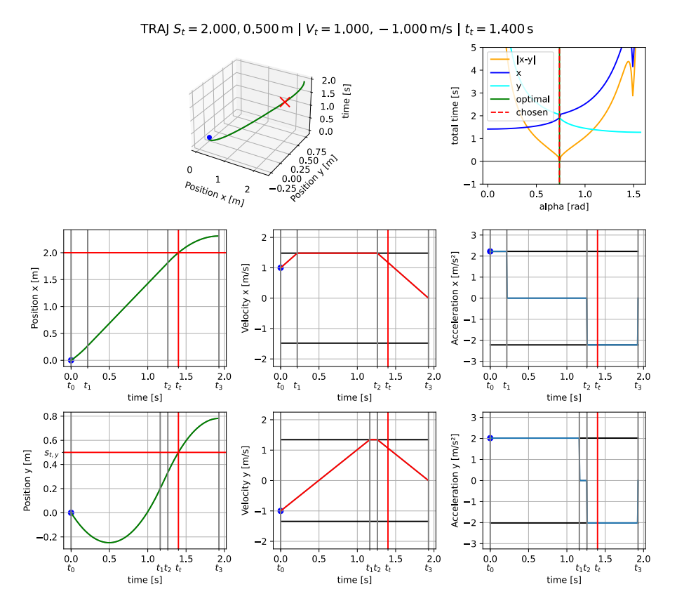 2D-Trajectory with Ball Interception Improvements