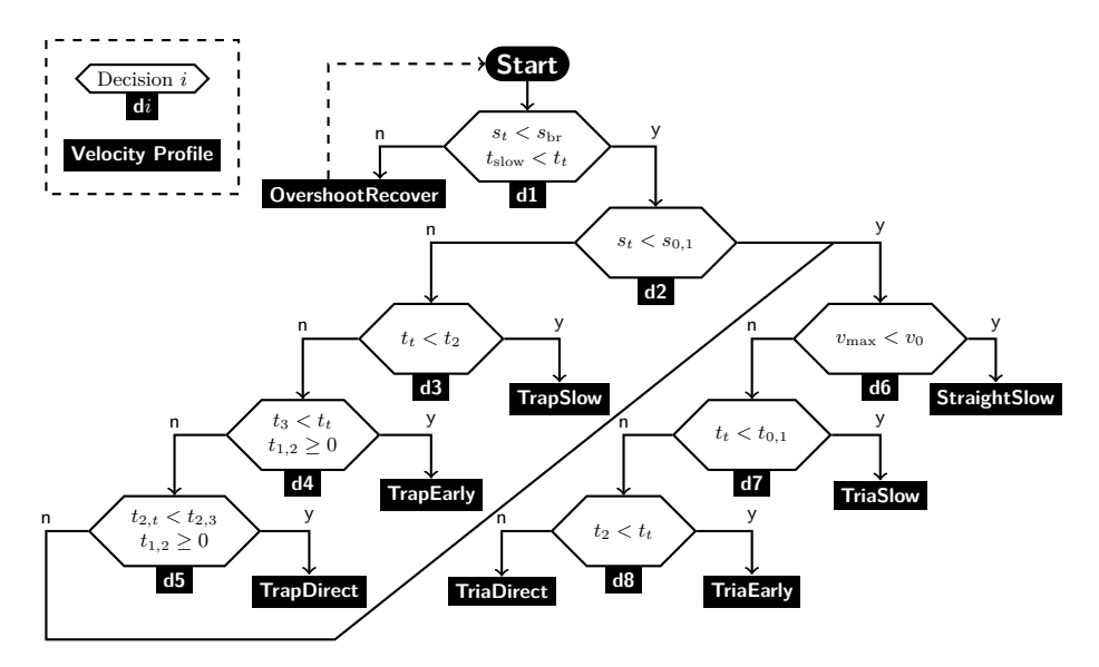 Virtual Destination Decision Tree
