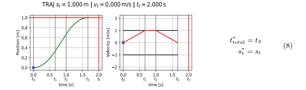 Trapezoidal Finishing Early