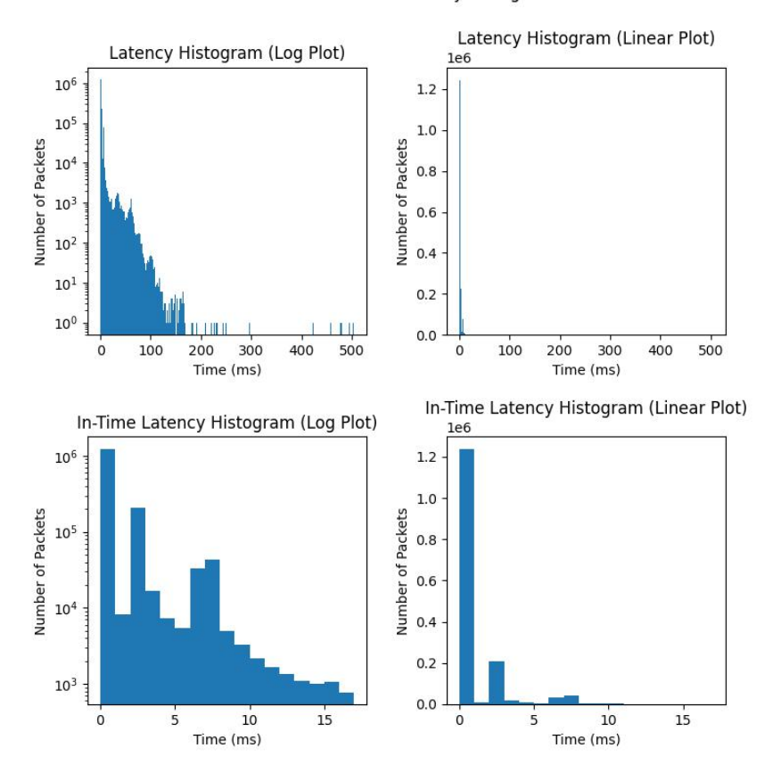 Fig. 8: One-way Packet Latency Data