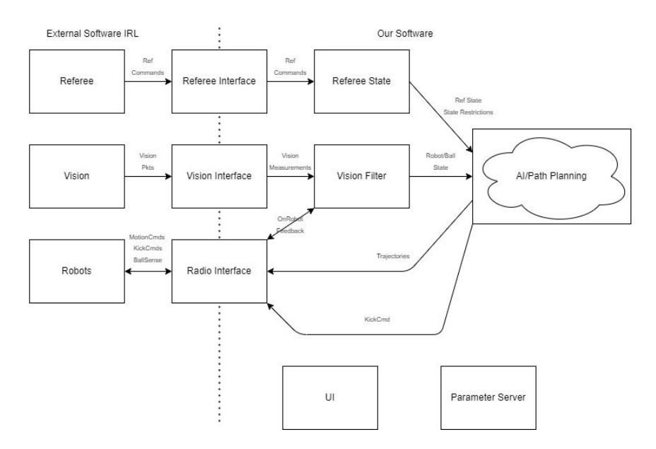 Fig. 1: High Level Software Architecture