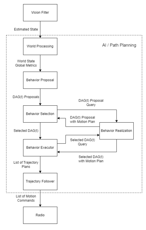 Fig. 2: High Level AI Architecture