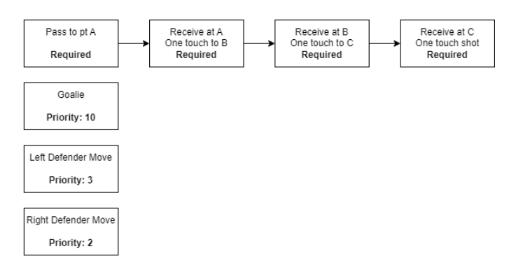 Fig. 3: DAG(t) Behavior Dependency View