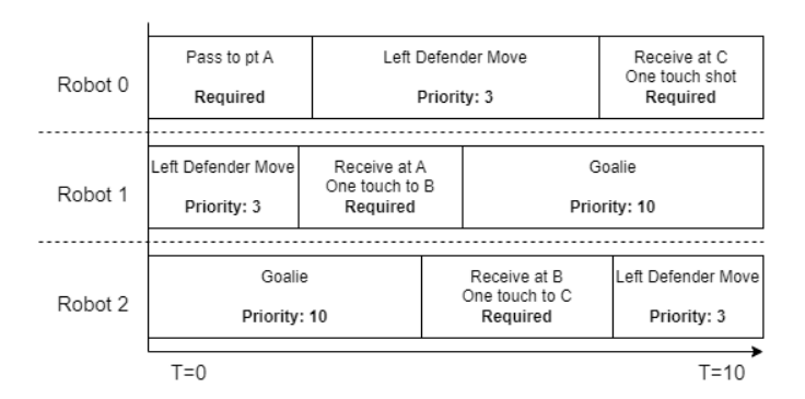 Fig. 4: DAG(t) Time/Robot View