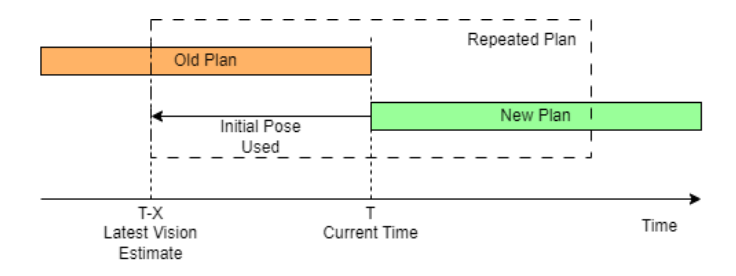 Fig. 5: Re-planning without Immutable Duration