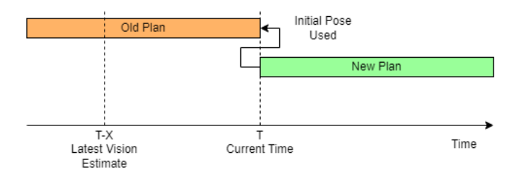 Fig. 6: Re-planning with Immutable Duration