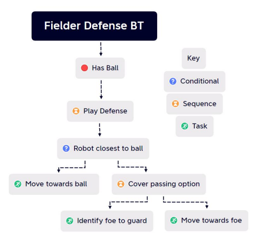 Fig. 9: Fielder Defense BT