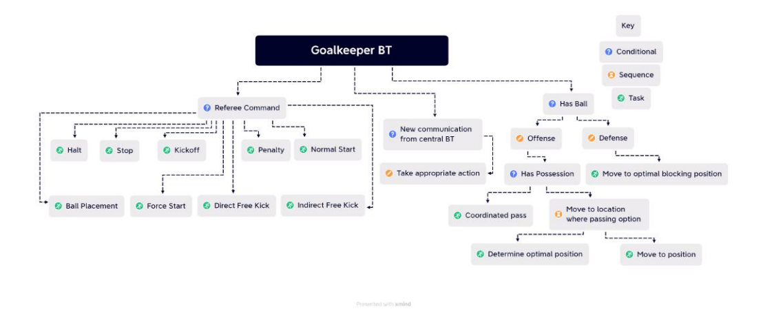 Fig. 10: Goalkeeper BT