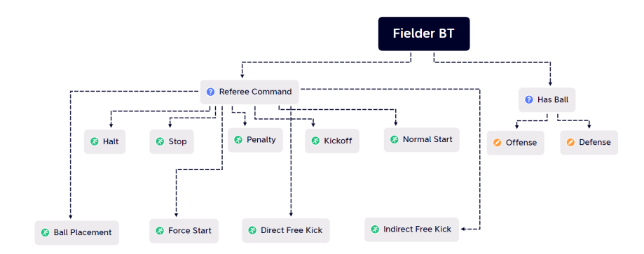 Fig. 7: Fielder BT