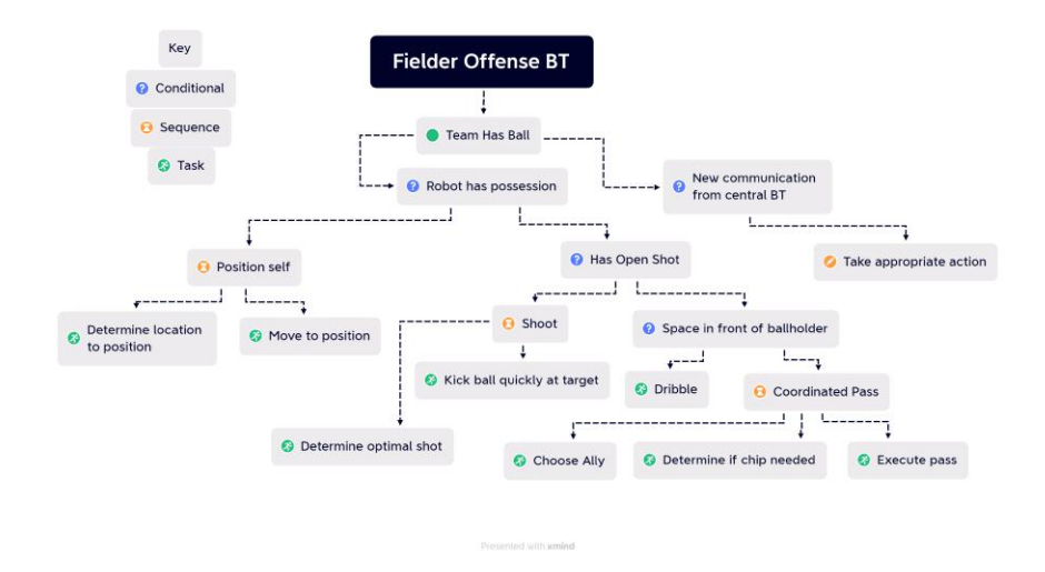 Fig. 8: Fielder Offense BT