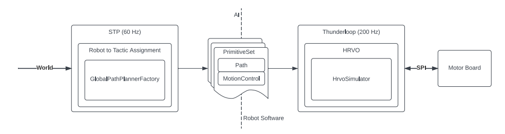 Fig. 4.1: Software motion planning stack with STP