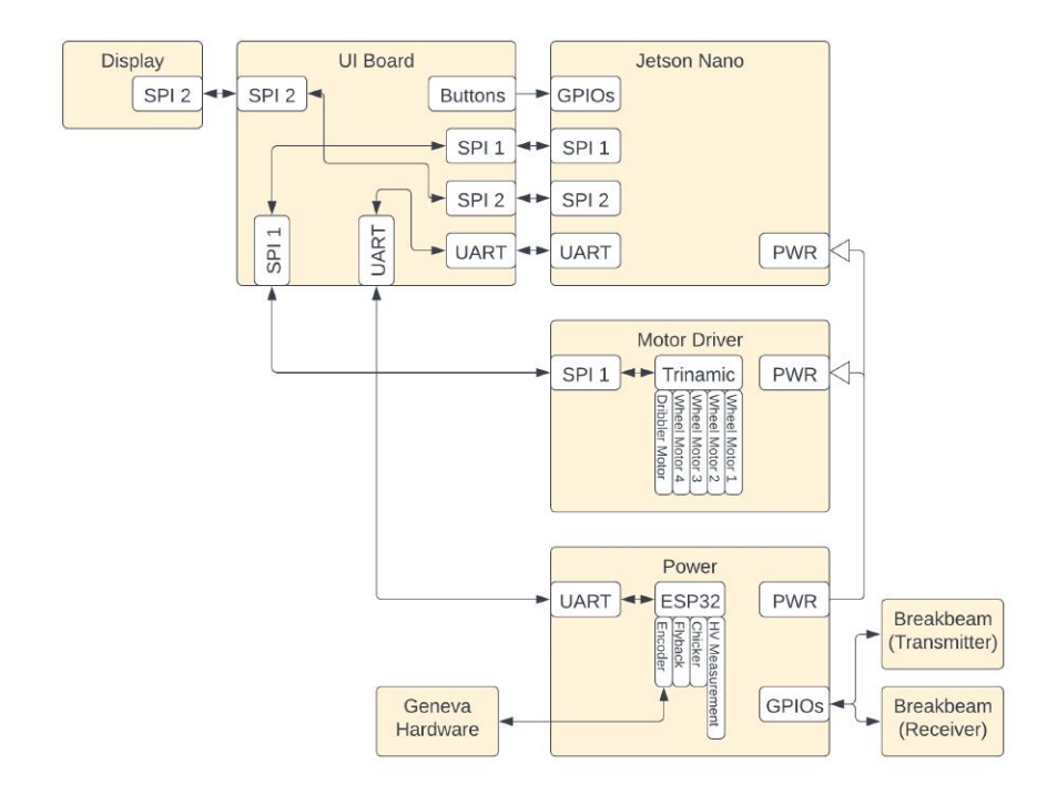 Fig. 3.1: Electrical Communication Diagram (2022-23, Current)