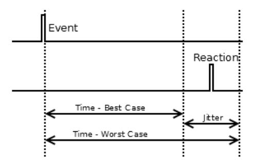 Fig. 1. System non-constant reaction time, known as jitter. Source: [11].