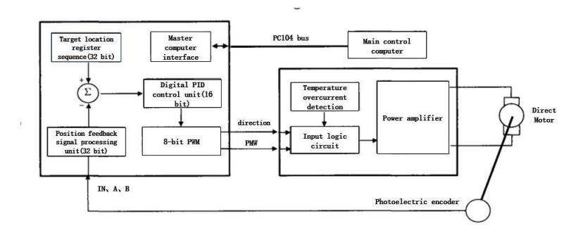 The motor drive structure diagram.