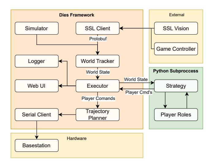 Mothership Software Architecture Overview