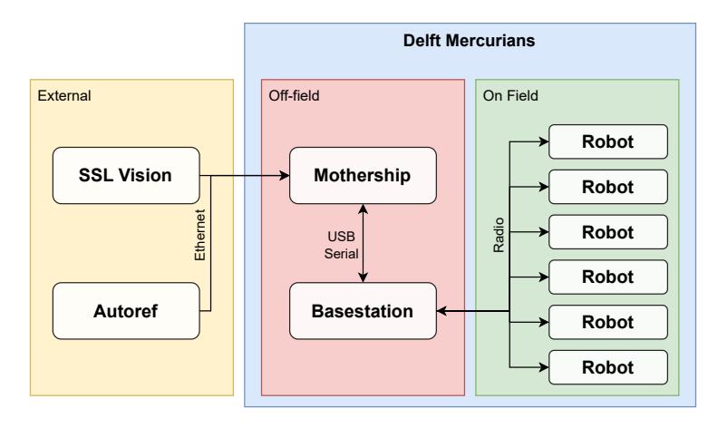 System Overview