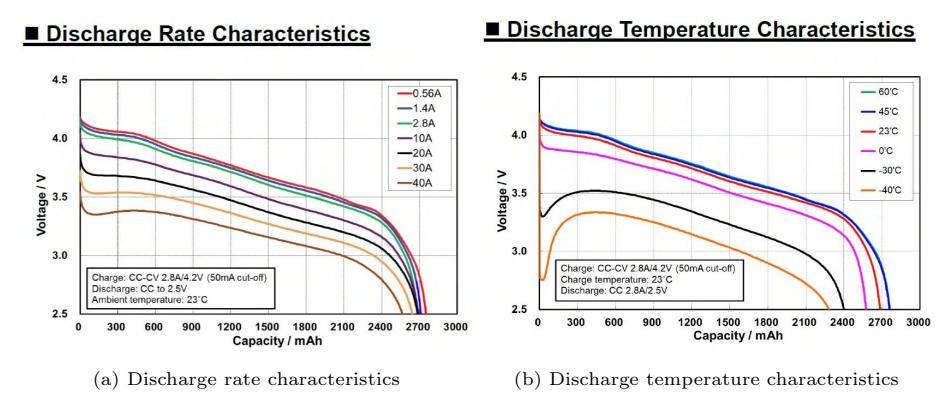Discharge characteristics of the Epoch batteries