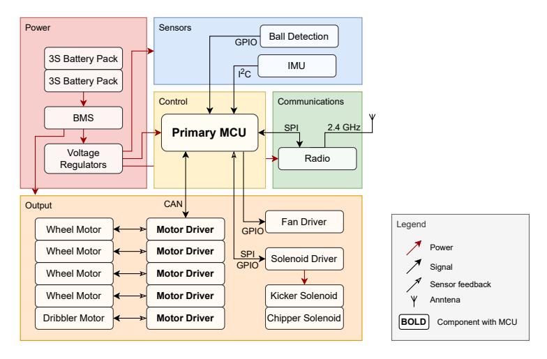 Robot Overview