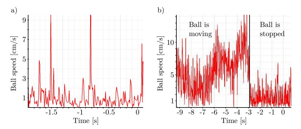 Noisy measurements of the ball speed. a) Ball speed output from our tracking system for a stationary ball. The data was recorded with a real SSL vision setup in April 2023. The background noise level is up to  $5 \, \frac{\rm cm}{\rm s}$  with peaks reaching even up to  $10 \, \frac{\rm cm}{\rm s}$ . b) Ball speed output from our tracking system for a slowly moving ball which is suddenly stopped. The data was recorded from our simulator with a similar noise statistic as in a) (confer [16] for more details on how the noise is simulated). For this measurement the ball was manually dragged over the field and then suddenly stopped. The method from the main text is correctly able to detect the moment at which the ball comes to a stop, while a simple speed threshold would be unable to do so.