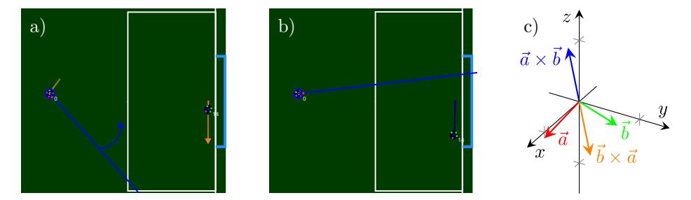 Using the cross product to detect rotating robots. a) The keeper uses the current orientation of the attacking robot (robot 0, blue line) to guess what part of the goal it should defend. Since the attacker is looking to the bottom part of the field, the keeper decides to defend the bottom half of the goal and accelerates towards the bottom (orange arrow). Meanwhile, the attacker is rotating upwards with the ball in the dribbler (blue arrow). b) Once the shot prediction (blue line) moves past the keeper, it starts to break and eventually accelerate upwards. However, since it has accumulated some speed in the downwards direction, this leaves enough time for the attacker to get a clear shot at the goal. c) The cross product of two consecutive shot predictions *a* and *b* has opposing signs depending on whether the prediction rotated clockwise or counter-clockwise in time.