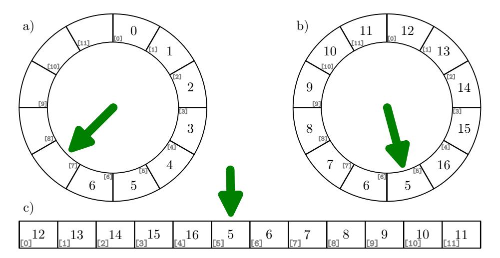 Structure of a ringbuffer. Data is written to the ringbuffer in a round-robin fashion. A pointer (green arrow) keeps track of the cell that will be written to next. a) The ringbuffer is not yet completely filled. The pointer just points at the first empty cell. b) Once the buffer is full, the pointer will always point at the oldest element in the buffer. c) In reality the ringbuffer is stored as an array. Once the pointer reaches the end of the array, it is reset to the start, causing old elements to be overwritten. Depicted is the memory layout for the buffer schown in b).