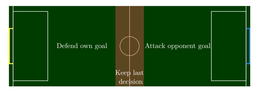 Visualization of the hysteresis decision boundary for the example described in the main text. While the ball is inside the orange stripe around the halfway line the previous decision is being kept. This avoids flickering decisions when the ball is close to the halfway line.