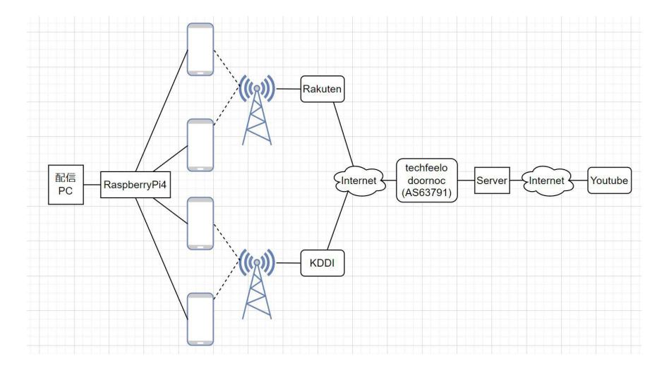 Fig. 1: The structure of the streaming network. We prepared several smartphones with lines provided by different telecommunication providers(Rakuten, KDDI, and techfeelo). At the terminal end of the venue, a Raspberry Pi bundles the lines, and at the other end, our server bundles the lines. The bundled lines act like a single broadband line, and our server has a broadband Internet environment. Thus, the streaming PC apparently has a fast connection to the Net.