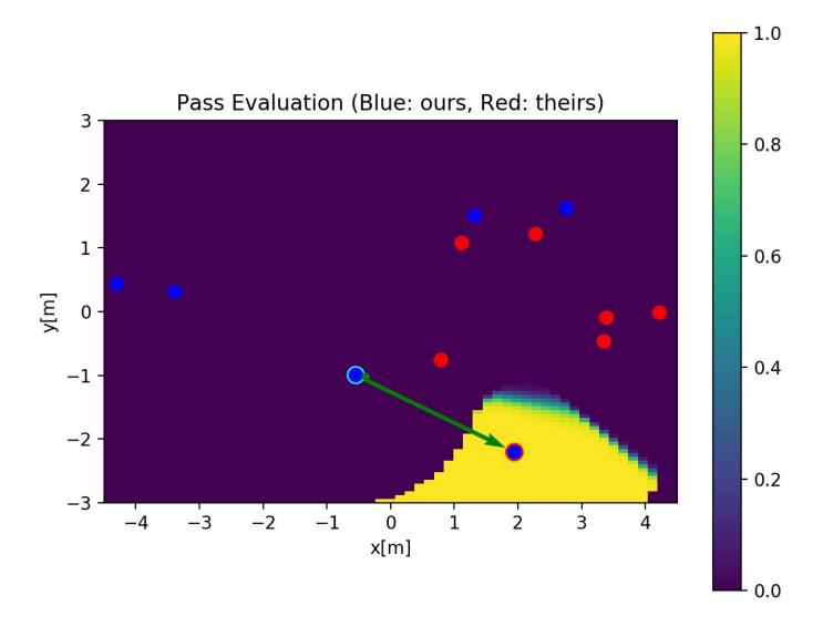 Fig. 3: Evaluation of the pass receiving action. This image illustrates the evaluation of pass reception during the transmission of a pass from the MF enclosed in the green circle to the MF enclosed in the red circle, indicating the assessment of receiving positions in this scenario.