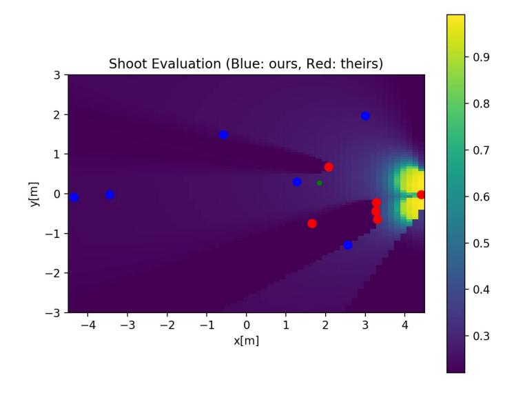 Fig. 4: Evaluation of positions. This image depicts the assessment of MF positioning, specifically representing the evaluation when a shot is taken from that position.