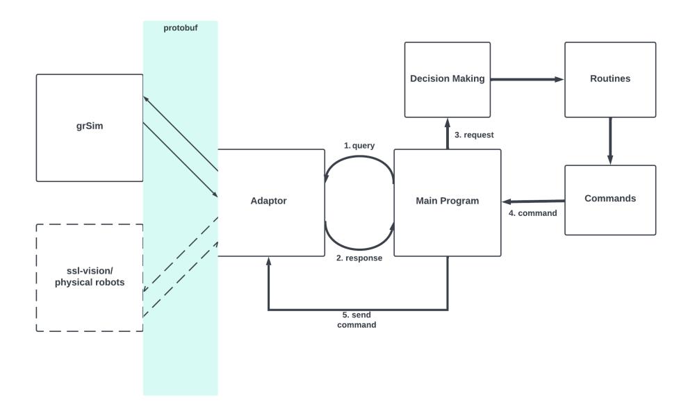 Fig. 15. Software flow diagram