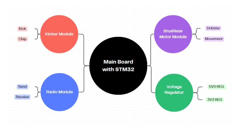 Fig. 2: New electronic board diagram.