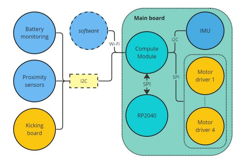 Fig. 2: Revised electronics architecture