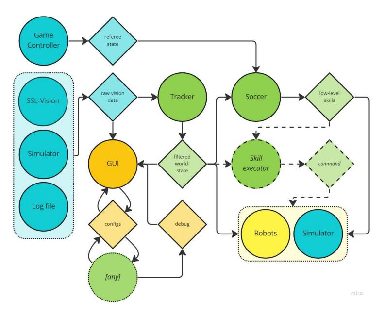 Fig. 7: The new software architecture