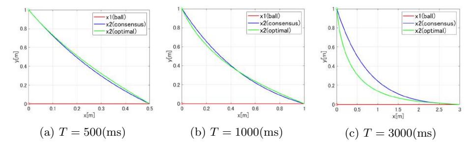 The trajectory of a ball and a robot in case of $[f_x(t), f_y(t)]^T = [1, 0]^T$ on 2D plane (Red, blue, and green lines indicate the trajectories of a ball, a robot following $g_c(t)$, and a robot following $g_o(t)$, respectively).