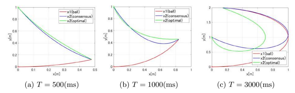 The trajectory of a ball and a robot in case of $[f_x(t), f_y(t)]^T = [\cos t, \sin t]^T$ on 2D plane (Red, blue, and green lines indicate the trajectories of a ball, a robot following $g_c(t)$, and a robot following $g_o(t)$, respectively).