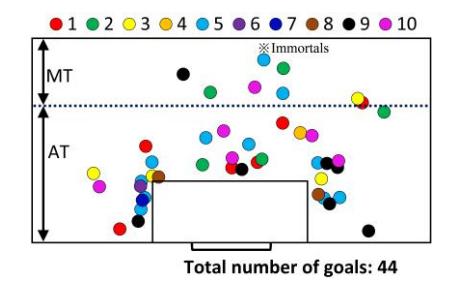 Shooting position with 10 games scored and Percentage of scores in each area