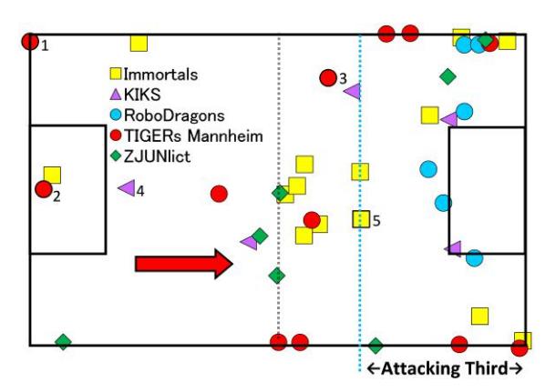 Starting points for Attack