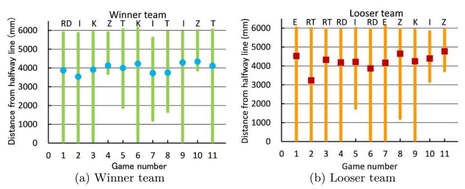 An average and distribution of offside line.