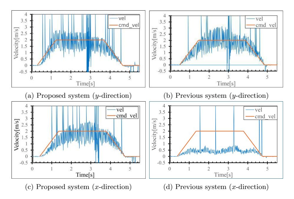 Comparison for the velocity obtained from proposed and previous system.