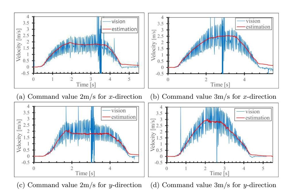 Comparison for the velocity obtained from vision and estimation.
