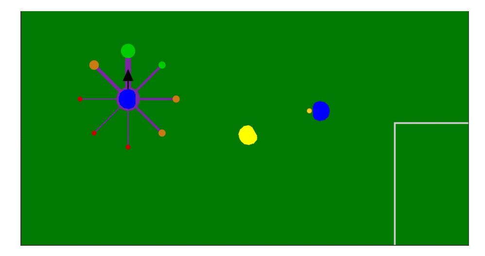 Octopus Algorithm Visualization: Tentacles are depicted by purple lines, with their widths indicating the chance of pass success. Colored circles represent goal probabilities at various positions, where green circles denote higher probabilities and red circles denote lower probabilities. Additionally, a black arrow indicates the optimal direction of movement, determined by the highest scoring Tentacle.