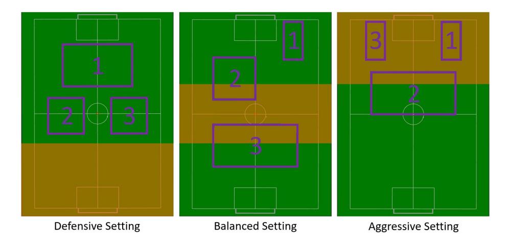 Aquarium Assignment: Aquariums are represented by purple boxes, each labeled with a number indicating its priority, where lower numbers indicate higher priority. The selection is made when the ball position falls within the orange zone. It is assumed that the ball is located on the right side of the field; otherwise, the Aquarium positions must be mirrored accordingly. The opponent's goal is on top.