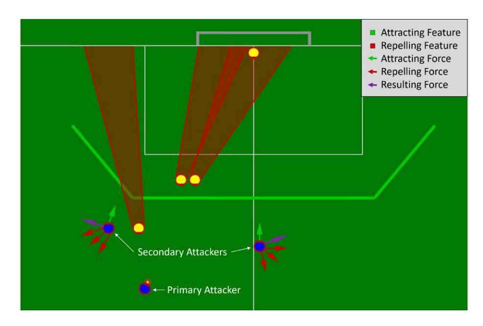 Positioning of offensive robots using the FDP algorithm. Positioning is performed by forces acting on the robot from the shown features. The force vectors depicted in this image are not true to scale.
