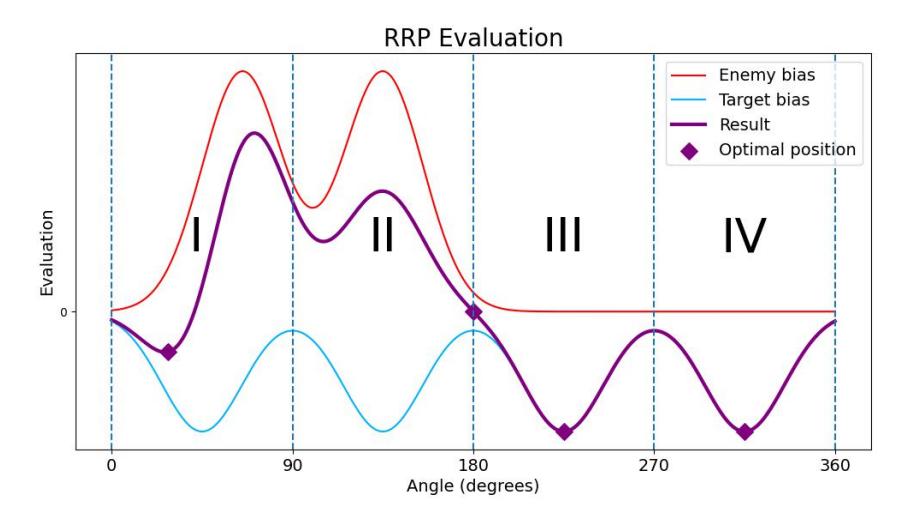 Evaluation function generated by the RRP algorithm is based on the scenario illustrated in Fig. 4. The optimal position is determined by locating the minimum of the result function in each quadrant. The result function is calculated by adding the enemy bias function and the target bias function.