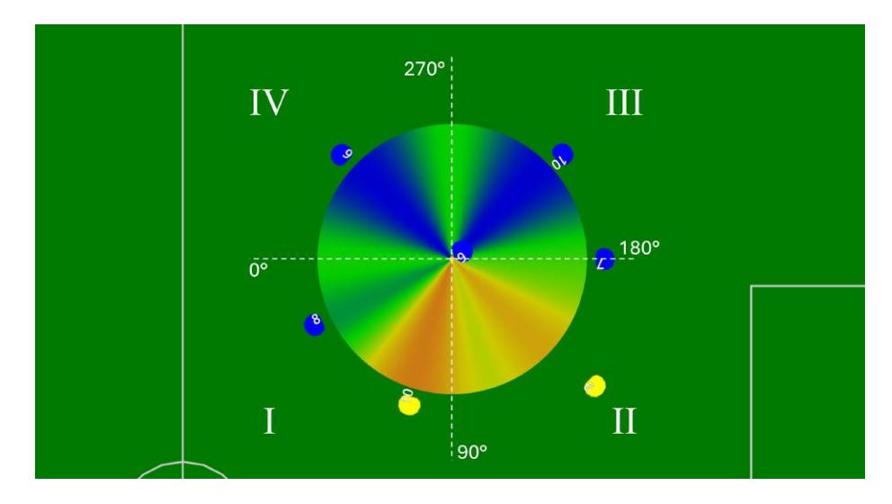 Resultant positions identified by the RRP algorithm through the utilization of minima within each quadrant of the evaluation function depicted in Fig. 3. This function is visualized as a radial heat map.