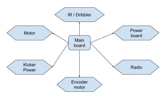 Fig. 2: New modular architecture