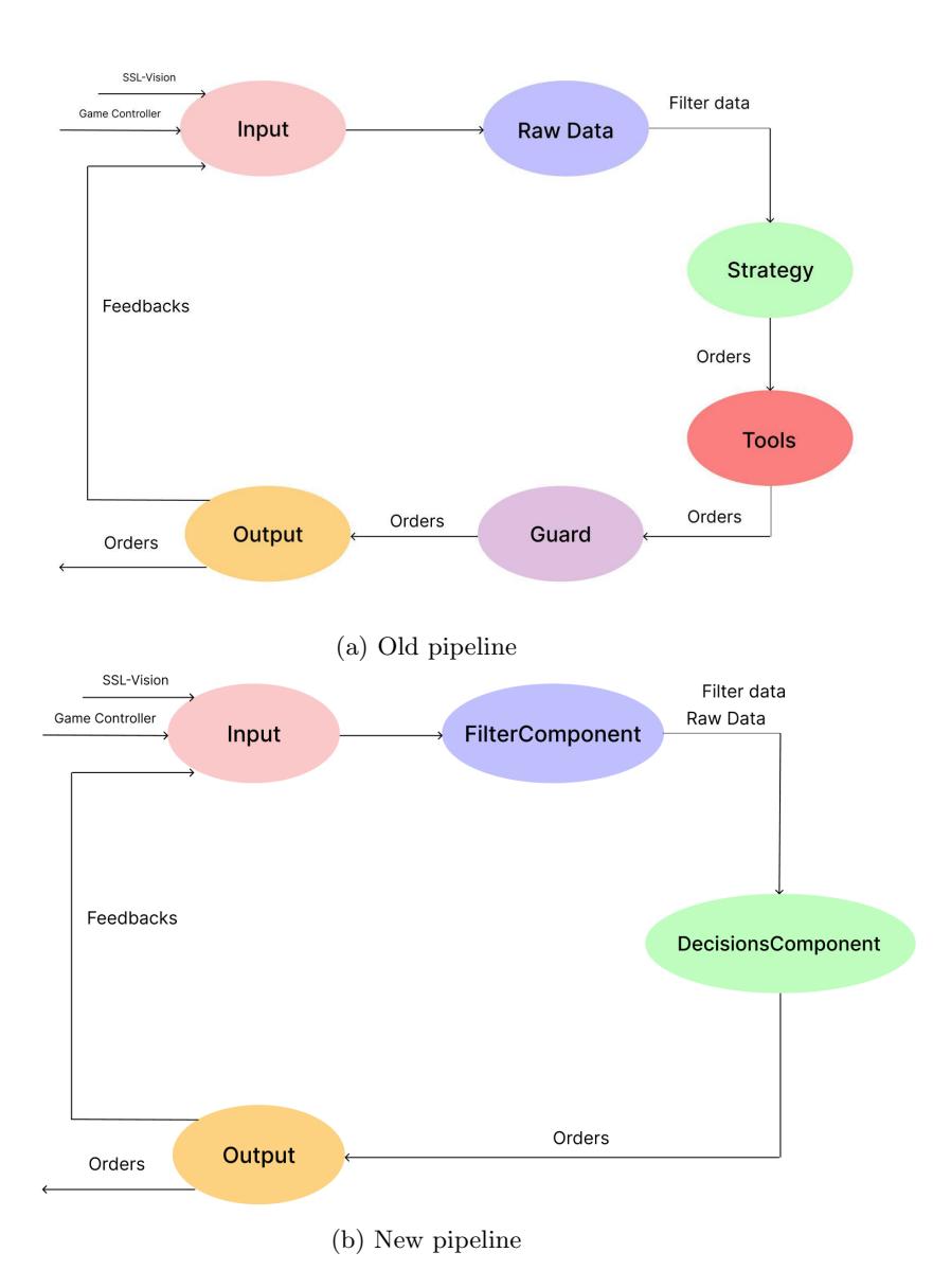 Fig. 4: Comparaison of old and new pipeline systems