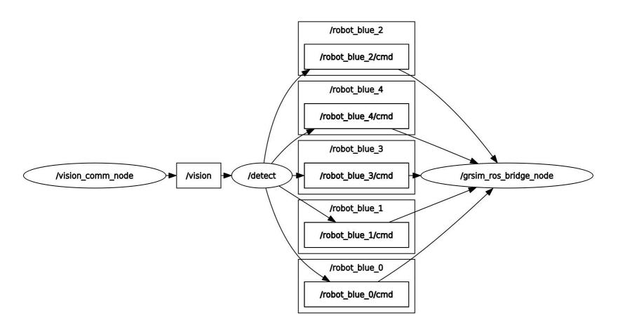Fig. 13: RQT Graph of grSim