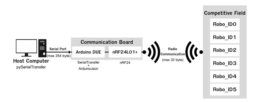 Fig. 11: 2024's Communication Diagram