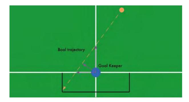 3 Approaches to Shooting